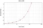 Human IL-6 ELISA Development Kit (ABTS)