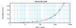 Mouse IGF-1 ELISA Development Kit (ABTS)