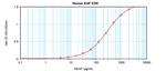 Mouse EGF ELISA Development Kit (ABTS)