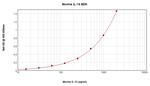 Mouse IL-15 ELISA Development Kit (ABTS)