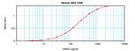 Mouse MDC (CCL22) ELISA Development Kit (ABTS)