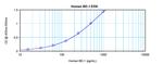 Human beta-Defensin 1 ELISA Development Kit (ABTS)