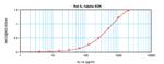 Rat IL-1 alpha ELISA Development Kit (ABTS)