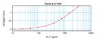 Human IL-21 ELISA Development Kit (ABTS)