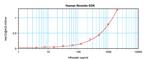 Human Resistin ELISA Development Kit (ABTS)