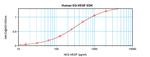 Human EG-VEGF/PROK1 ELISA Development Kit (ABTS)