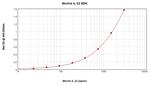 Mouse IL-22 ELISA Development Kit (ABTS)