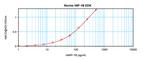 Mouse MIP-1 beta/CCL4 ELISA Development Kit (ABTS)