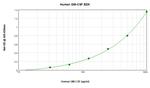 Human GM-CSF ELISA Development Kit (ABTS)