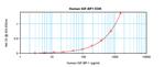 Human IGFBP1 ELISA Development Kit (ABTS)