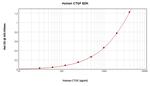 Human CTGF ELISA Development Kit (ABTS)