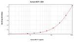 Human MCP-1 ELISA Development Kit (ABTS)