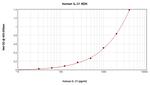 Human IL-31 ELISA Development Kit (ABTS)