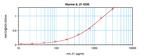 Mouse IL-21 ELISA Development Kit (ABTS)