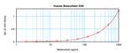 Human Betacellulin ELISA Development Kit (ABTS)