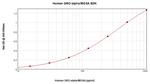 Human GRO alpha (CXCL1) ELISA Development Kit (ABTS)