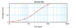 Rat EGF ELISA Development Kit (ABTS)