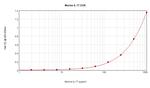 Mouse IL-17A ELISA Development Kit (ABTS)