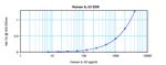 Human IL-33 ELISA Development Kit (ABTS)