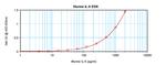 Mouse IL-5 ELISA Development Kit (ABTS)