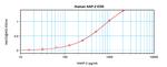 Human NAP-2/PPBP ELISA Development Kit (ABTS)