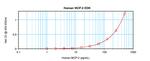 Human MCP-2/CCL8 ELISA Development Kit (ABTS)