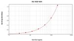 Rat VEGF-165 ELISA Development Kit (ABTS)