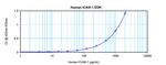 Human ICAM-1 ELISA Development Kit (ABTS)