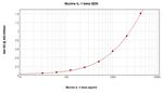 Mouse IL-1 beta ELISA Development Kit (ABTS)