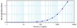 Mouse IL-3 ELISA Development Kit (ABTS)