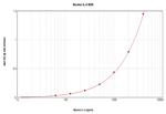 Mouse IL-6 ELISA Development Kit (ABTS)