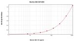 Mouse GM-CSF ELISA Development Kit (ABTS)