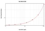 Rat CINC-1 (CXCL1) ELISA Development Kit (ABTS)