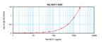 Rat MCP-1 ELISA Development Kit (ABTS)