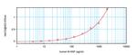 Human NGF beta ELISA Development Kit (ABTS)