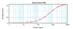 Mouse Eotaxin ELISA Development Kit (ABTS)