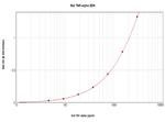 Rat TNF alpha ELISA Development Kit (ABTS)