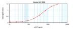 Mouse SCF (KITL) ELISA Development Kit (ABTS)