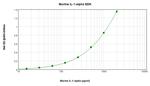 Mouse IL-1 alpha ELISA Development Kit (ABTS)