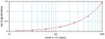 Human IL-17A ELISA Development Kit (ABTS)