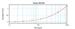 Human MIG/CXCL9 ELISA Development Kit (ABTS)