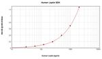 Human Leptin ELISA Development Kit (ABTS)