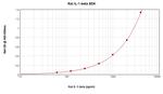 Rat IL-1 beta ELISA Development Kit (ABTS)