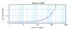 Human IL-12 p70 ELISA Development Kit (ABTS)