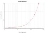 Mouse IFN gamma ELISA Development Kit (ABTS)