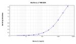 Mouse IL-2 ELISA Development Kit (TMB)