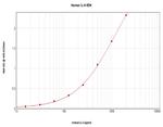 Human IL-6 ELISA Development Kit (TMB)