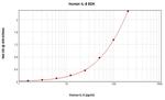 Human IL-8 ELISA Development Kit (TMB)