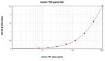 Human TNF alpha ELISA Development Kit (TMB)