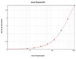 Human IFN gamma ELISA Development Kit (TMB)